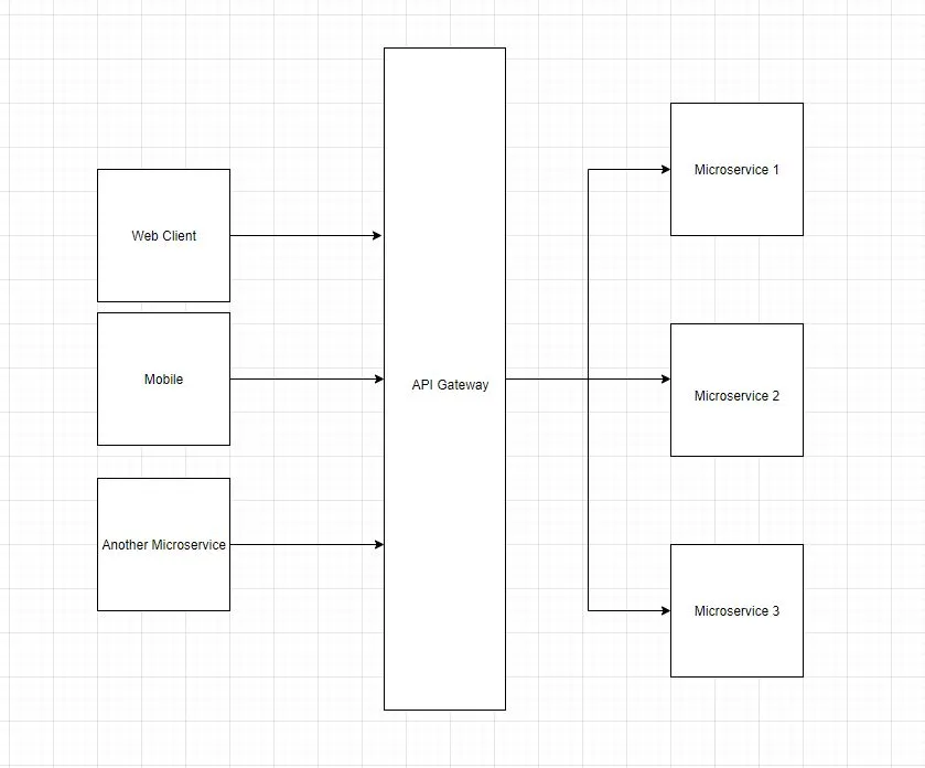 API Gateway with Spring Cloud