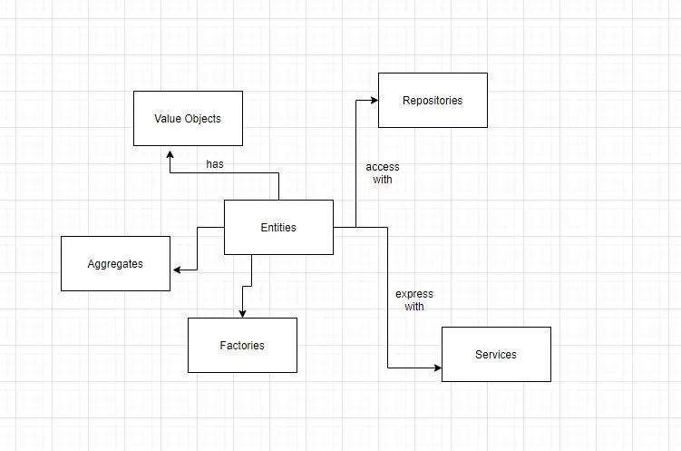 Implementing Domain-Driven Design