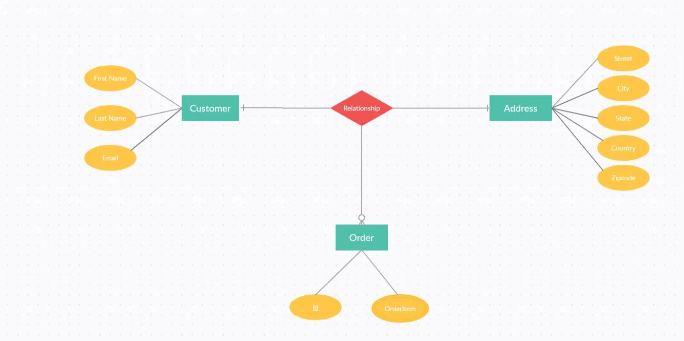 Entity to DTO using ModelMapper