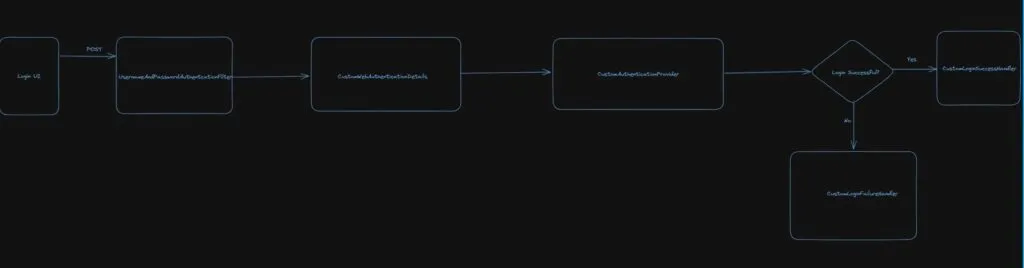 Two-Factor Authentication Login Flow Spring Security