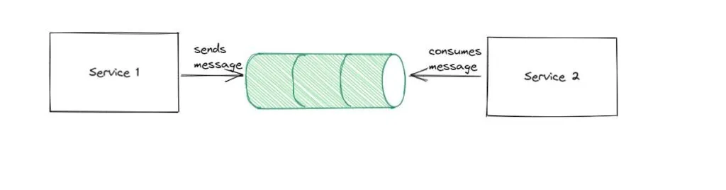 Asynchronous Communication