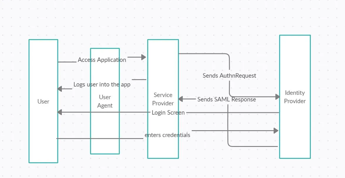 How to use Spring Security with SAML Protocol