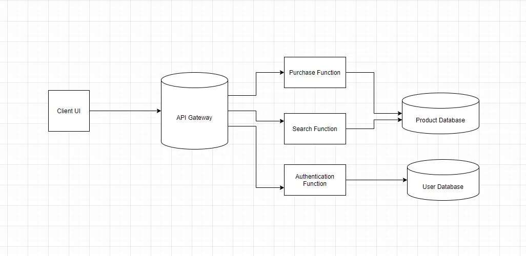Serverless Architecture Patterns - Initial Design