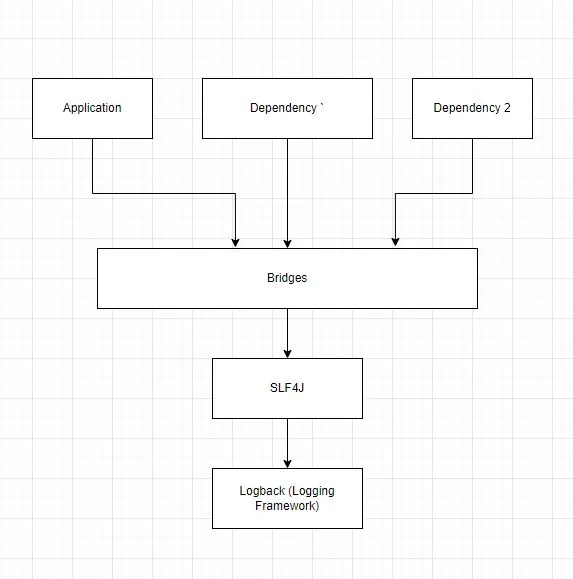 Logging in Spring Boot Microservices