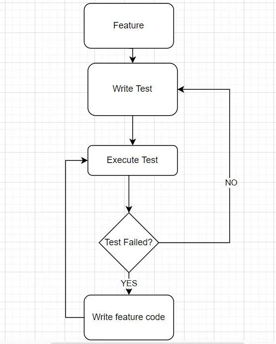 Advantages of Test Driven Development