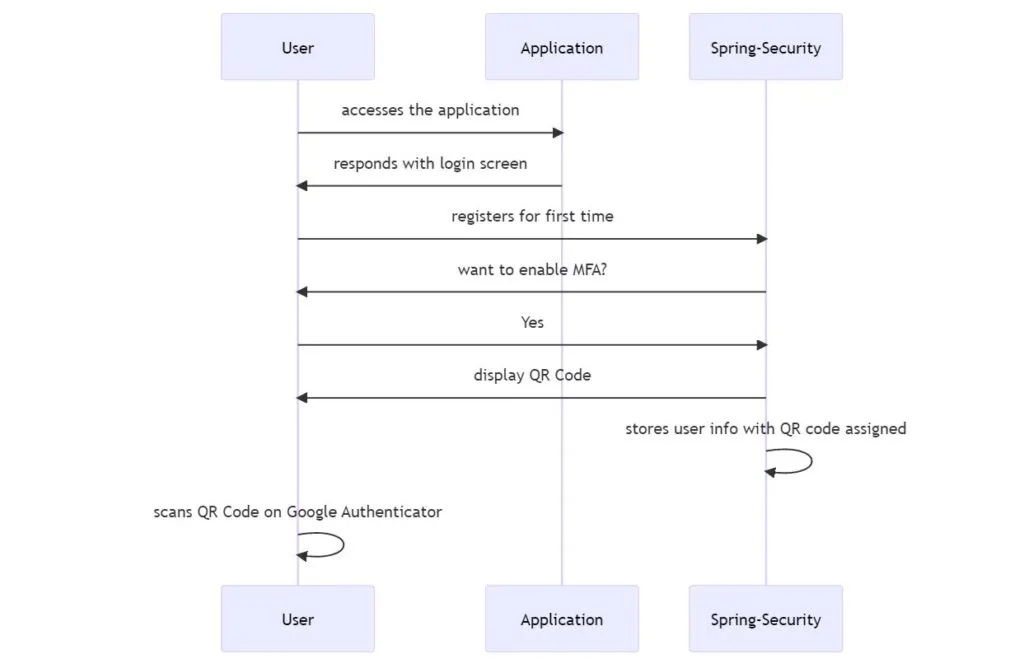 Two Factor Authentication Spring Security