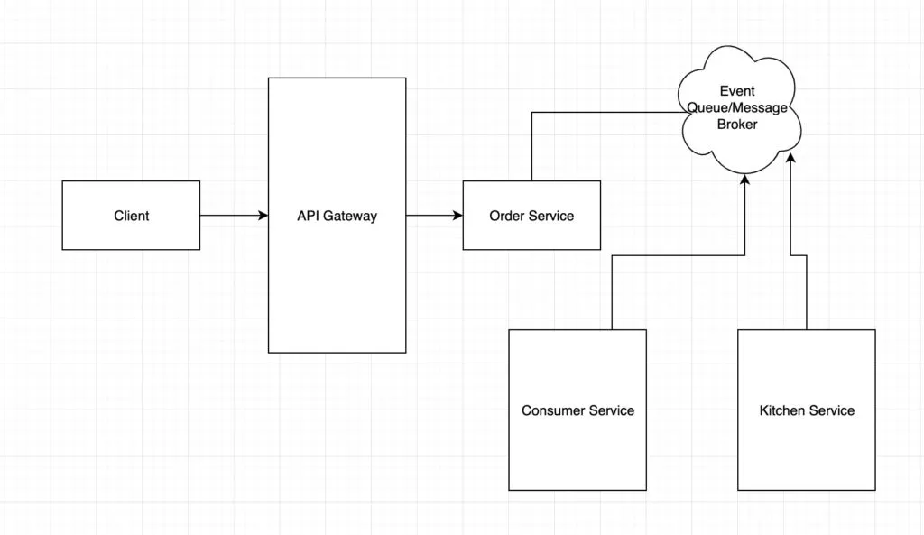event source architecture - order service