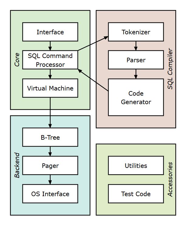 How Databases Work