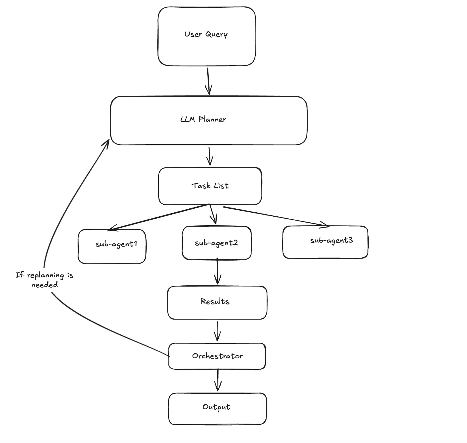 Orchestrator Pattern