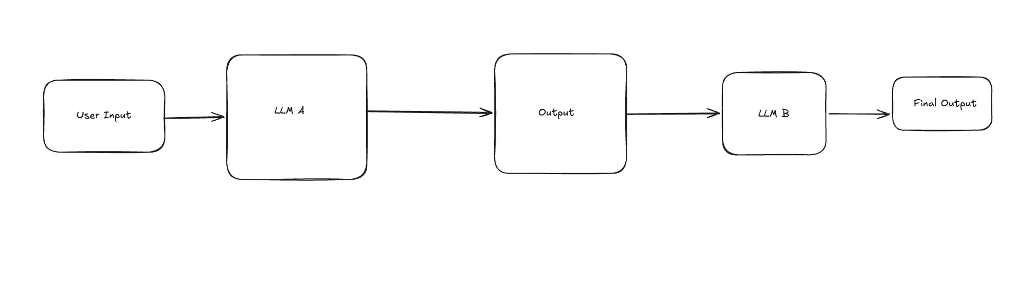 Prompt Chaining Pattern